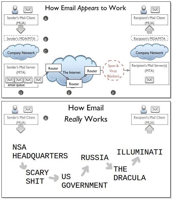 How e-mail really works