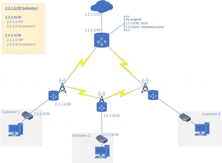Common Question: Wisps, Public IPs, and assigning