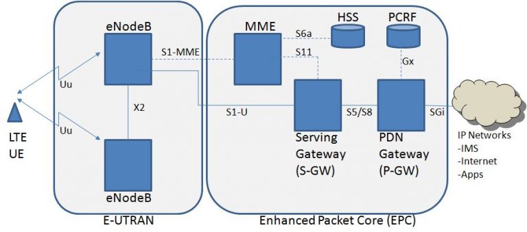 LTE components