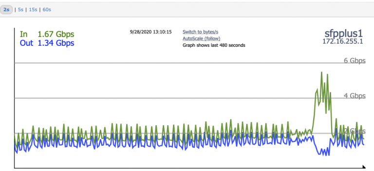 Anatomy of a DDoS