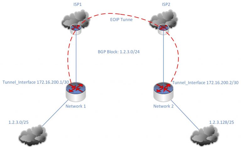 BGP, a single /24 and two diverse non-connected exit points