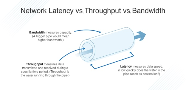 Latency, Throughput, and bandwidth