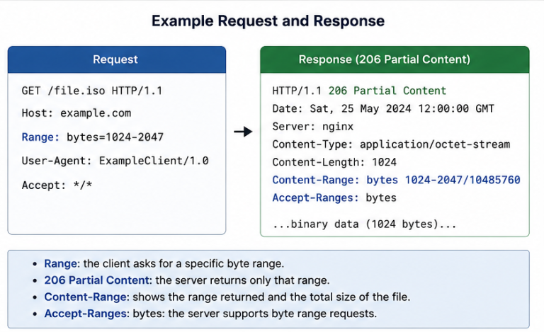 HTTP 206 Partial Content Explained
