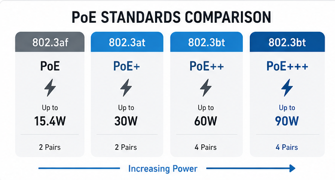 POE Standards Comparison