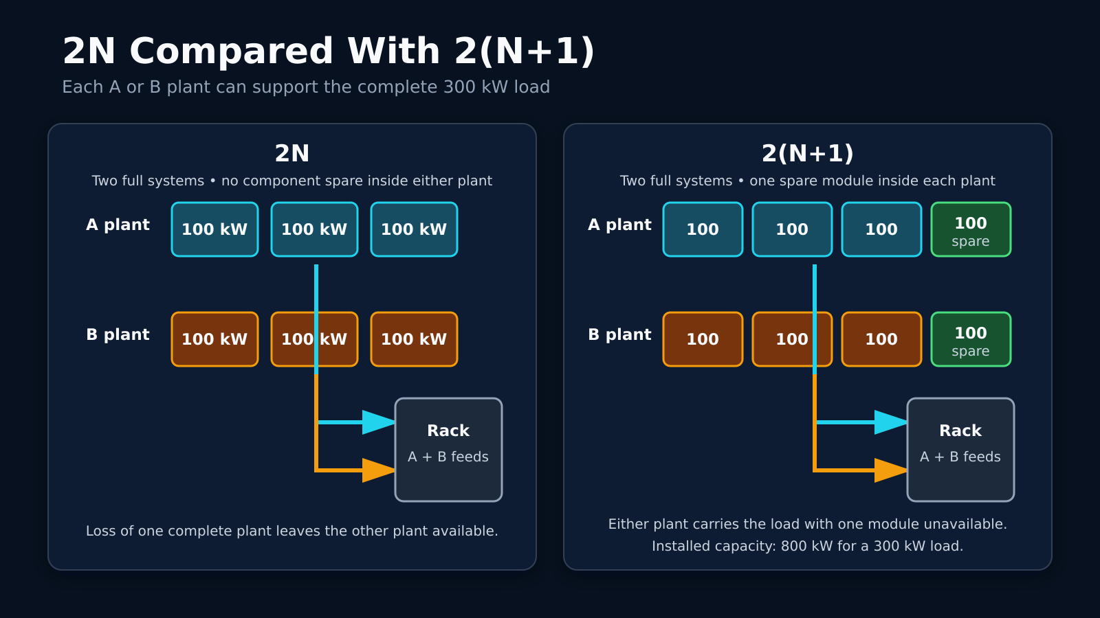 Diagram comparing 2N and 2(N+1) data center redundancy