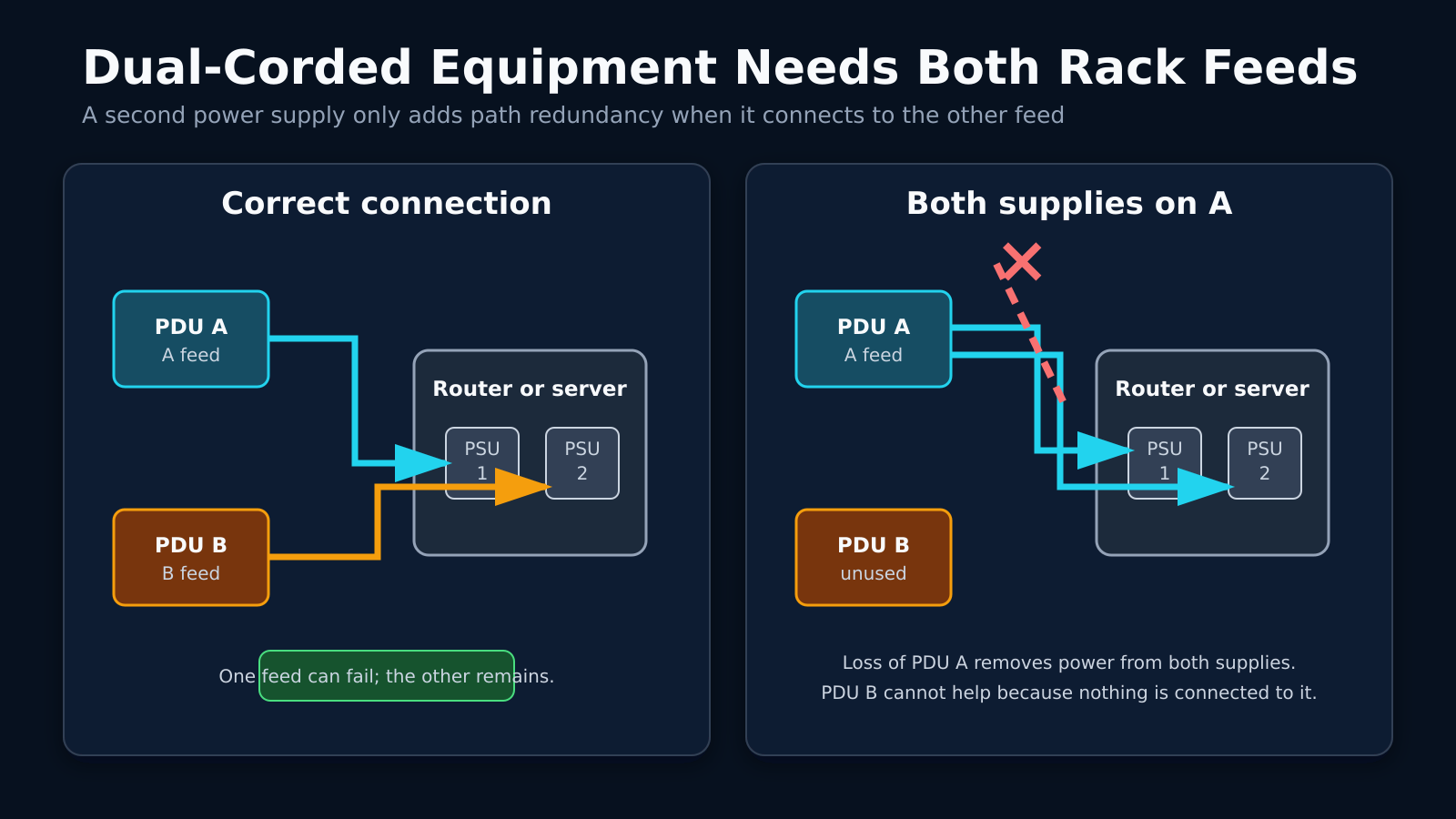 Diagram comparing correct and incorrect dual-corded rack power connections