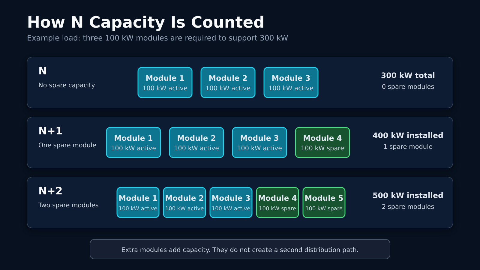 Diagram comparing N, N+1, and N+2 data center capacity