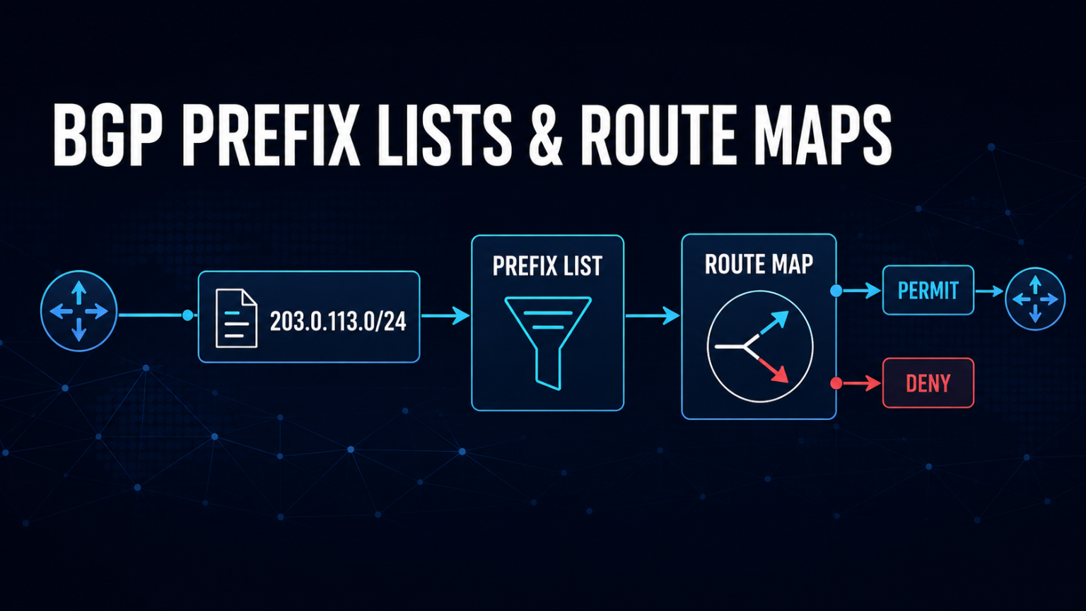 Cisco BGP Filtering with Prefix Lists and Route Maps
