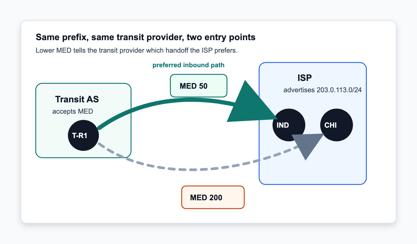Diagram showing an ISP advertising the same prefix to one transit provider in Indianapolis with MED 50 and Chicago with MED 200. The lower MED makes Indianapolis the preferred inbound entry point.