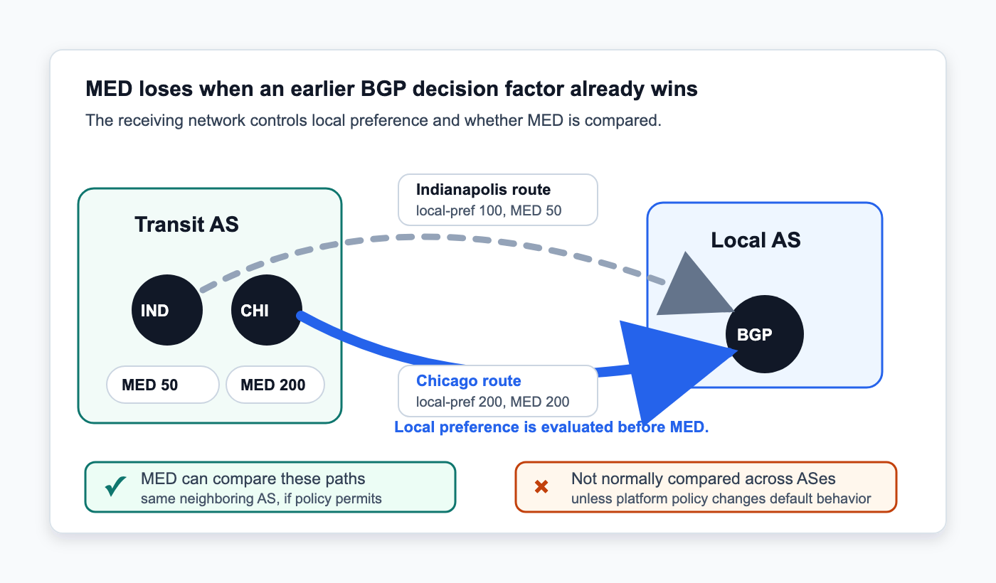 Diagram showing that local preference is considered before MED and that MED is normally compared only between routes from the same neighboring AS.
