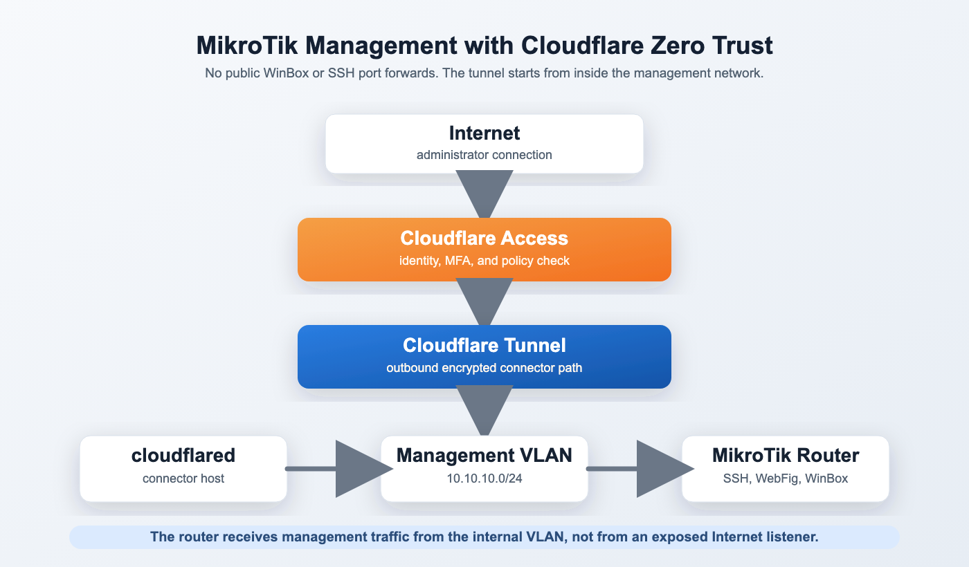 Architecture diagram for managing a MikroTik router through Cloudflare Zero Trust, Cloudflare Access, Cloudflare Tunnel, cloudflared, and a management VLAN.